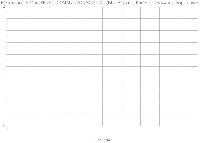 Búsquedas 2024 de BENELLI COMAL.INCORPORATION (Islas Vírgenes Británicas) 