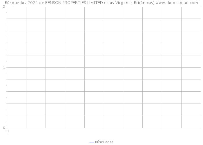 Búsquedas 2024 de BENSON PROPERTIES LIMITED (Islas Vírgenes Británicas) 