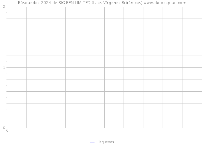 Búsquedas 2024 de BIG BEN LIMITED (Islas Vírgenes Británicas) 