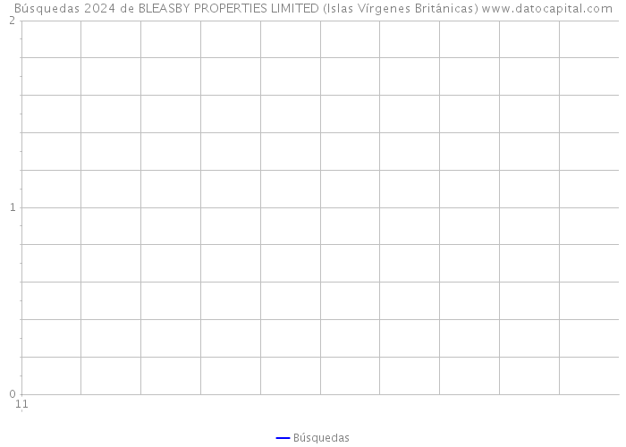 Búsquedas 2024 de BLEASBY PROPERTIES LIMITED (Islas Vírgenes Británicas) 