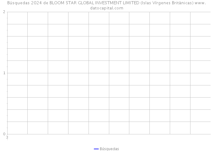 Búsquedas 2024 de BLOOM STAR GLOBAL INVESTMENT LIMITED (Islas Vírgenes Británicas) 
