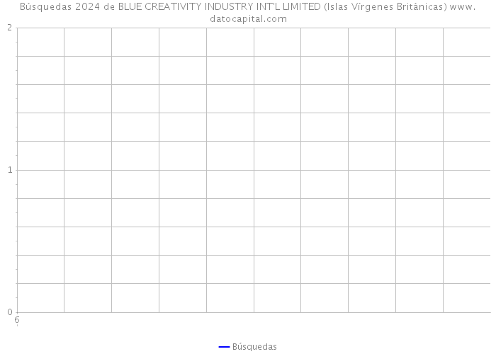Búsquedas 2024 de BLUE CREATIVITY INDUSTRY INT'L LIMITED (Islas Vírgenes Británicas) 