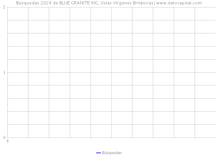 Búsquedas 2024 de BLUE GRANITE INC. (Islas Vírgenes Británicas) 