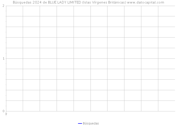 Búsquedas 2024 de BLUE LADY LIMITED (Islas Vírgenes Británicas) 