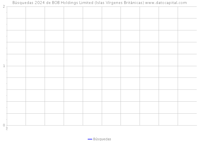 Búsquedas 2024 de BOB Holdings Limited (Islas Vírgenes Británicas) 