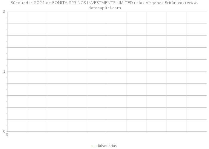 Búsquedas 2024 de BONITA SPRINGS INVESTMENTS LIMITED (Islas Vírgenes Británicas) 