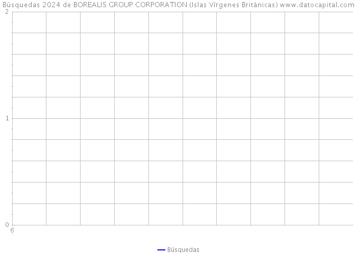 Búsquedas 2024 de BOREALIS GROUP CORPORATION (Islas Vírgenes Británicas) 