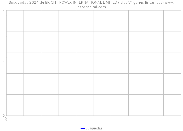 Búsquedas 2024 de BRIGHT POWER INTERNATIONAL LIMITED (Islas Vírgenes Británicas) 