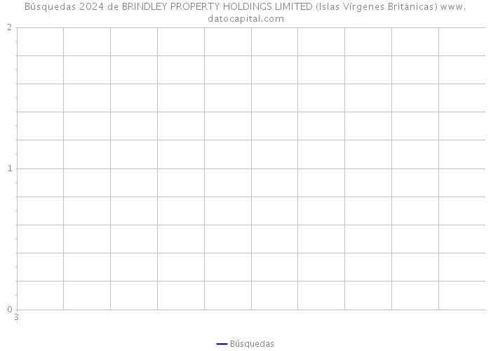 Búsquedas 2024 de BRINDLEY PROPERTY HOLDINGS LIMITED (Islas Vírgenes Británicas) 