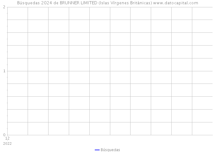 Búsquedas 2024 de BRUNNER LIMITED (Islas Vírgenes Británicas) 