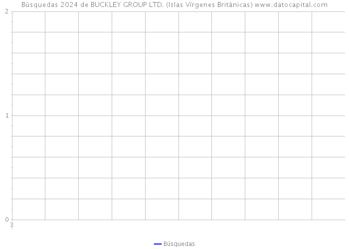 Búsquedas 2024 de BUCKLEY GROUP LTD. (Islas Vírgenes Británicas) 