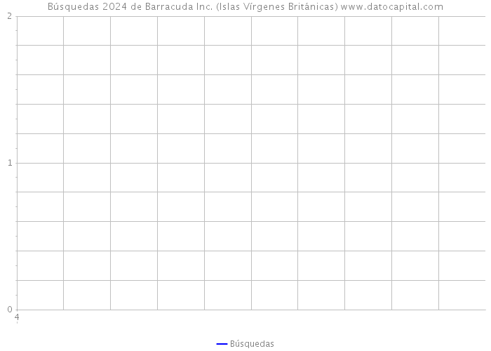 Búsquedas 2024 de Barracuda Inc. (Islas Vírgenes Británicas) 