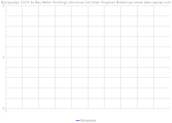 Búsquedas 2024 de Bay Water Holdings Universal Ltd (Islas Vírgenes Británicas) 