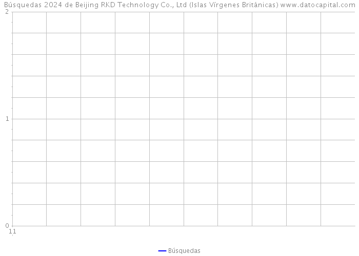 Búsquedas 2024 de Beijing RKD Technology Co., Ltd (Islas Vírgenes Británicas) 