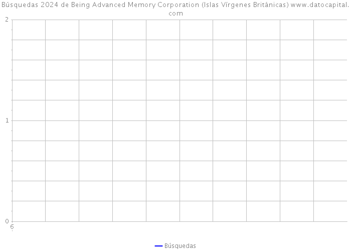 Búsquedas 2024 de Being Advanced Memory Corporation (Islas Vírgenes Británicas) 