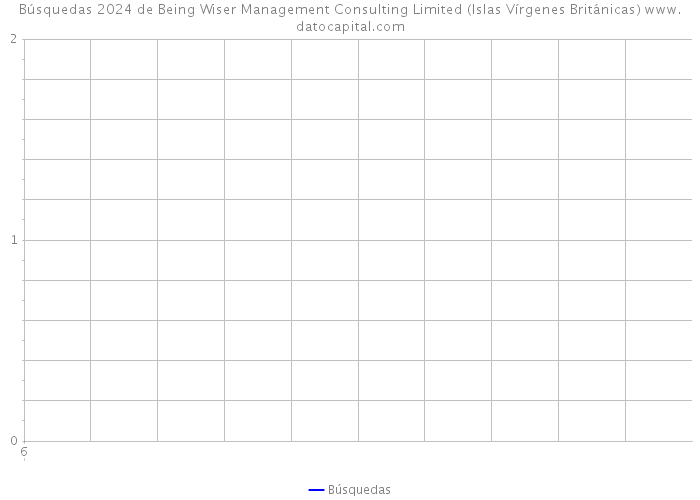 Búsquedas 2024 de Being Wiser Management Consulting Limited (Islas Vírgenes Británicas) 