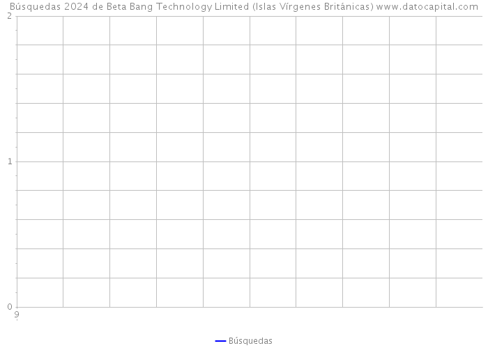 Búsquedas 2024 de Beta Bang Technology Limited (Islas Vírgenes Británicas) 