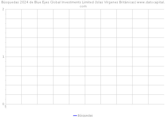 Búsquedas 2024 de Blue Eyes Global Investments Limited (Islas Vírgenes Británicas) 