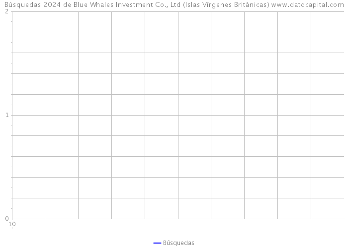 Búsquedas 2024 de Blue Whales Investment Co., Ltd (Islas Vírgenes Británicas) 