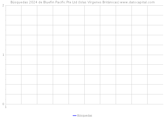 Búsquedas 2024 de Bluefin Pacific Pte Ltd (Islas Vírgenes Británicas) 