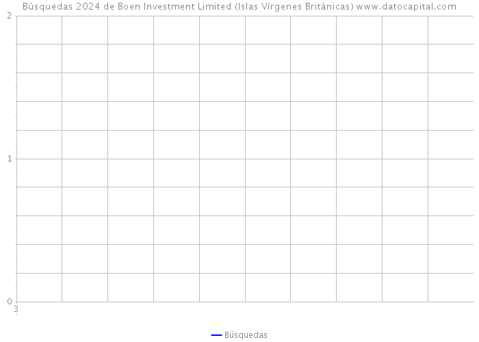 Búsquedas 2024 de Boen Investment Limited (Islas Vírgenes Británicas) 