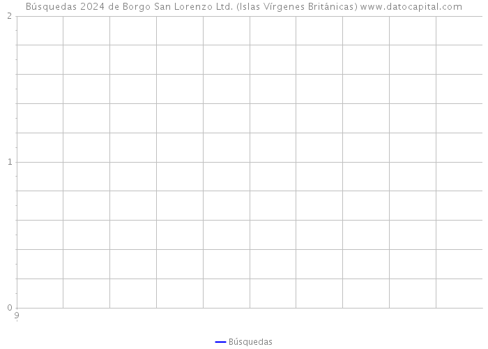 Búsquedas 2024 de Borgo San Lorenzo Ltd. (Islas Vírgenes Británicas) 