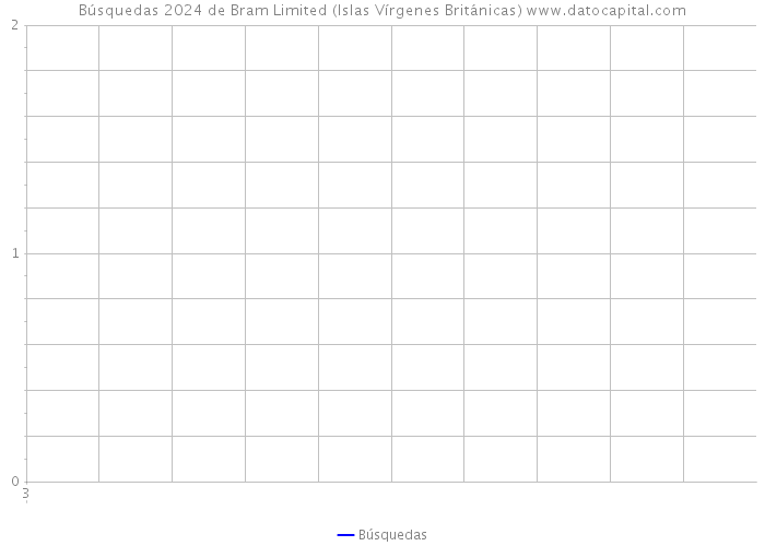 Búsquedas 2024 de Bram Limited (Islas Vírgenes Británicas) 