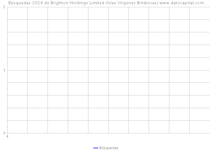 Búsquedas 2024 de Brighton Holdings Limited (Islas Vírgenes Británicas) 