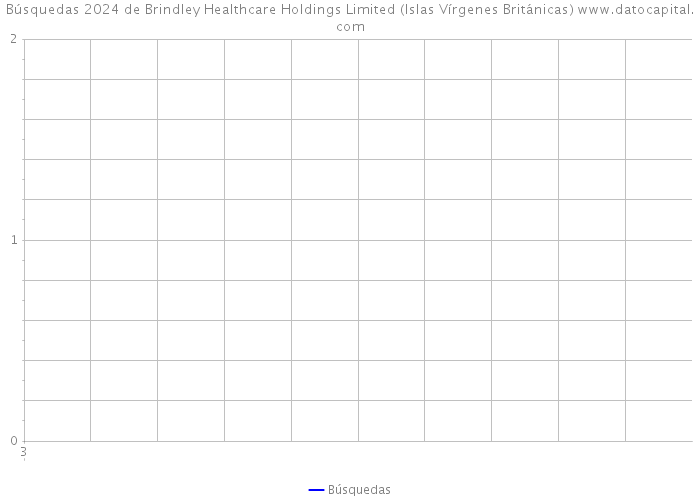 Búsquedas 2024 de Brindley Healthcare Holdings Limited (Islas Vírgenes Británicas) 