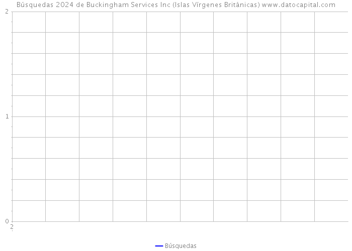Búsquedas 2024 de Buckingham Services Inc (Islas Vírgenes Británicas) 