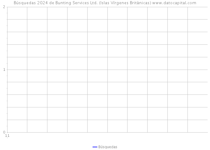 Búsquedas 2024 de Bunting Services Ltd. (Islas Vírgenes Británicas) 