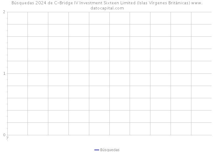 Búsquedas 2024 de C-Bridge IV Investment Sixteen Limited (Islas Vírgenes Británicas) 