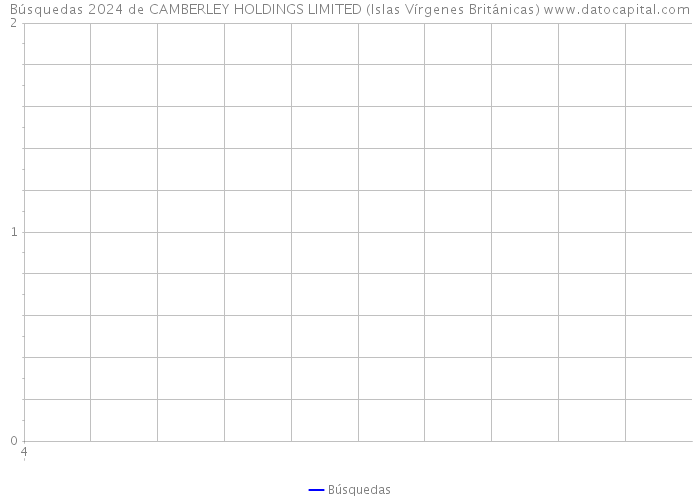 Búsquedas 2024 de CAMBERLEY HOLDINGS LIMITED (Islas Vírgenes Británicas) 