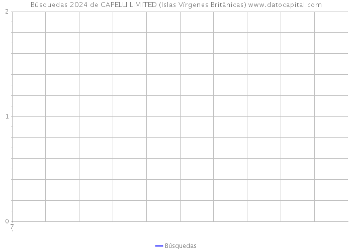 Búsquedas 2024 de CAPELLI LIMITED (Islas Vírgenes Británicas) 
