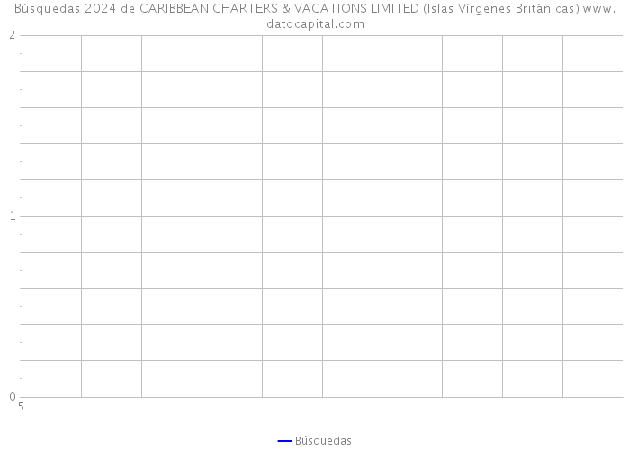 Búsquedas 2024 de CARIBBEAN CHARTERS & VACATIONS LIMITED (Islas Vírgenes Británicas) 