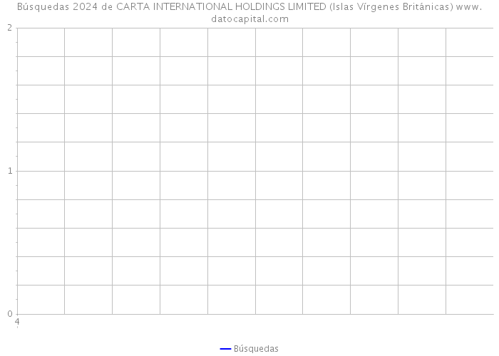 Búsquedas 2024 de CARTA INTERNATIONAL HOLDINGS LIMITED (Islas Vírgenes Británicas) 