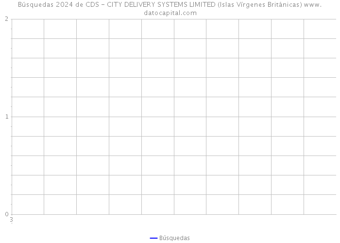 Búsquedas 2024 de CDS - CITY DELIVERY SYSTEMS LIMITED (Islas Vírgenes Británicas) 