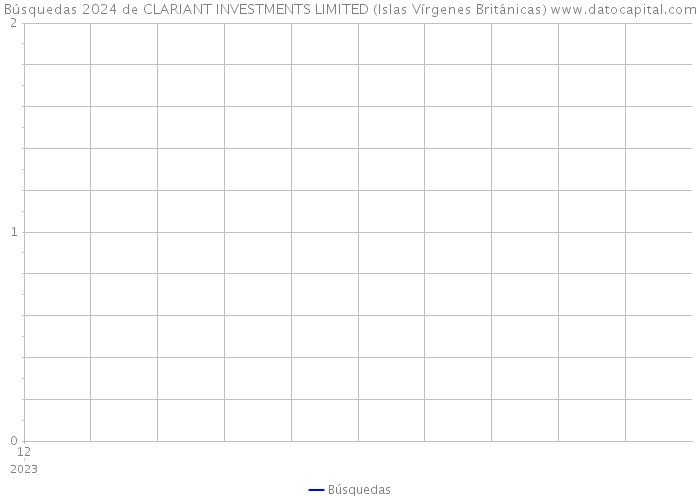 Búsquedas 2024 de CLARIANT INVESTMENTS LIMITED (Islas Vírgenes Británicas) 