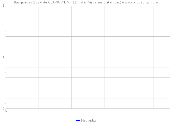 Búsquedas 2024 de CLARINO LIMITED (Islas Vírgenes Británicas) 
