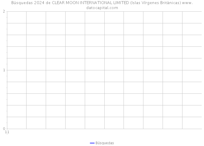 Búsquedas 2024 de CLEAR MOON INTERNATIONAL LIMITED (Islas Vírgenes Británicas) 