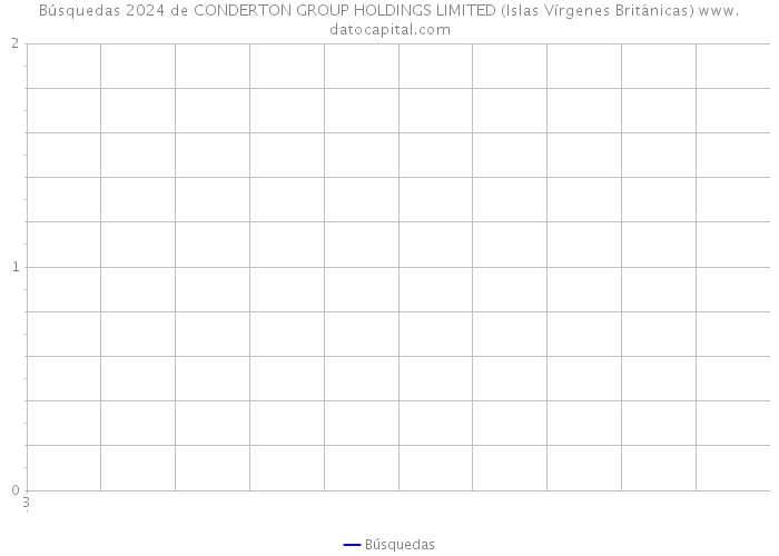 Búsquedas 2024 de CONDERTON GROUP HOLDINGS LIMITED (Islas Vírgenes Británicas) 