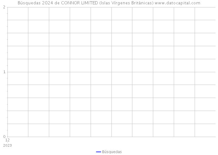 Búsquedas 2024 de CONNOR LIMITED (Islas Vírgenes Británicas) 