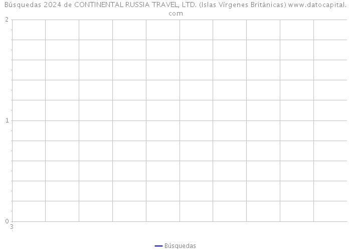 Búsquedas 2024 de CONTINENTAL RUSSIA TRAVEL, LTD. (Islas Vírgenes Británicas) 