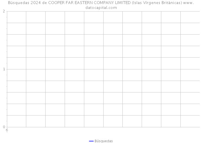 Búsquedas 2024 de COOPER FAR EASTERN COMPANY LIMITED (Islas Vírgenes Británicas) 