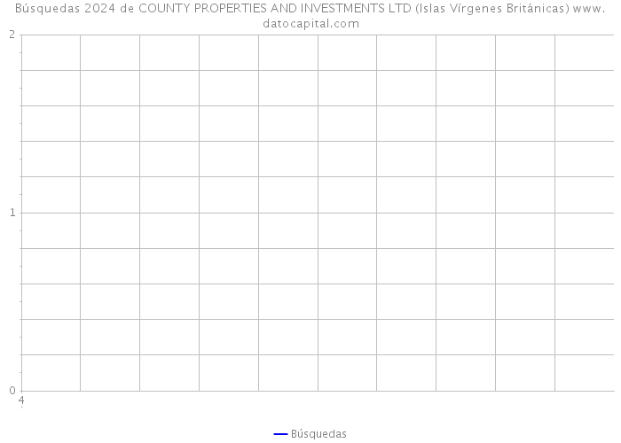 Búsquedas 2024 de COUNTY PROPERTIES AND INVESTMENTS LTD (Islas Vírgenes Británicas) 