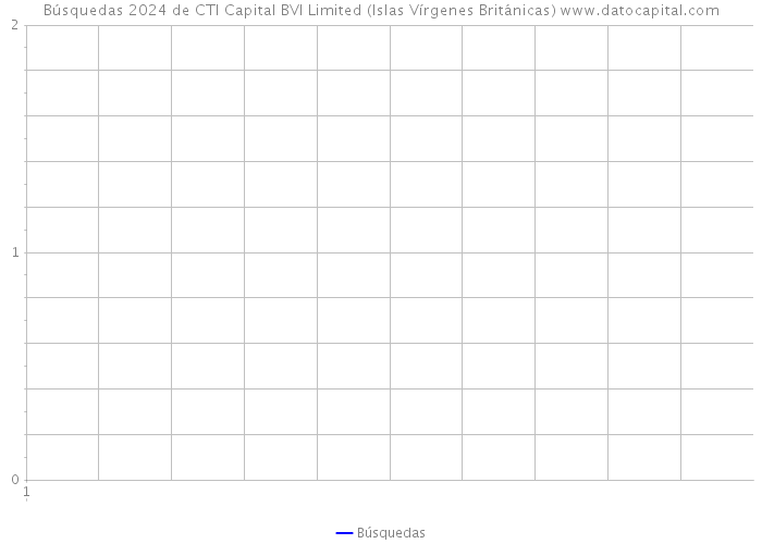 Búsquedas 2024 de CTI Capital BVI Limited (Islas Vírgenes Británicas) 