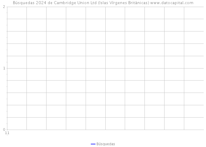 Búsquedas 2024 de Cambridge Union Ltd (Islas Vírgenes Británicas) 