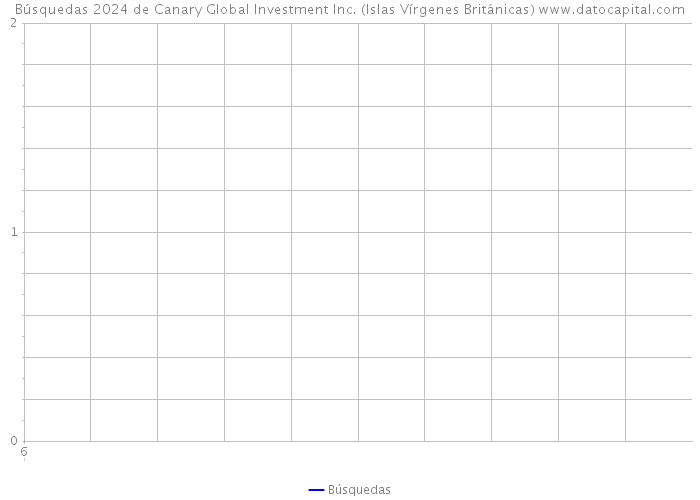 Búsquedas 2024 de Canary Global Investment Inc. (Islas Vírgenes Británicas) 