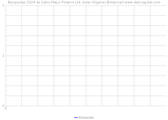 Búsquedas 2024 de Canis Major Finance Ltd. (Islas Vírgenes Británicas) 