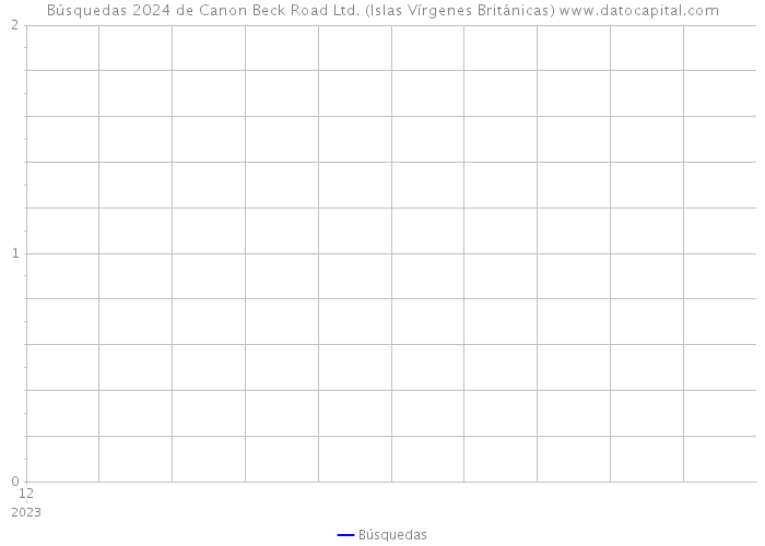 Búsquedas 2024 de Canon Beck Road Ltd. (Islas Vírgenes Británicas) 